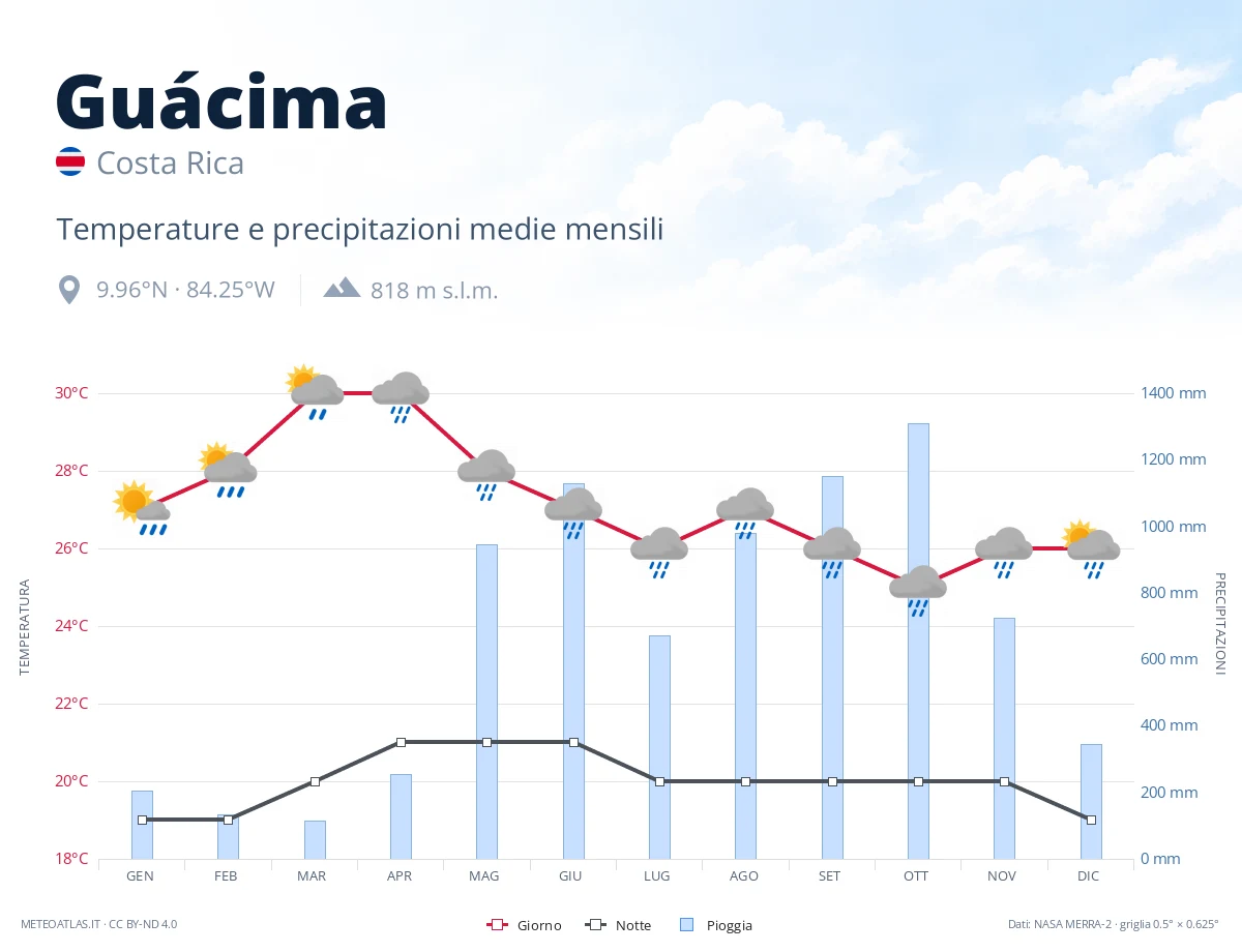 Guácima - temperature e precipitazioni medie mensili