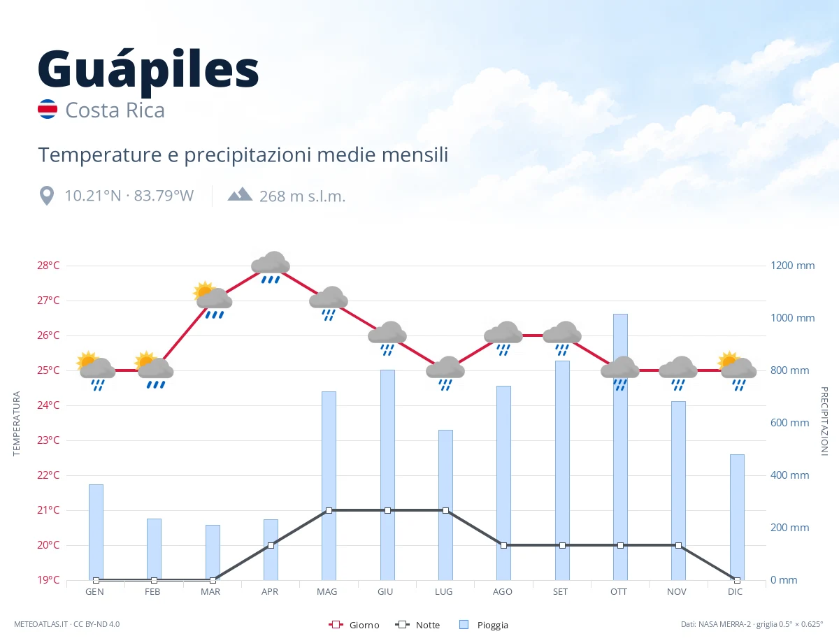 Guápiles - temperature e precipitazioni medie mensili