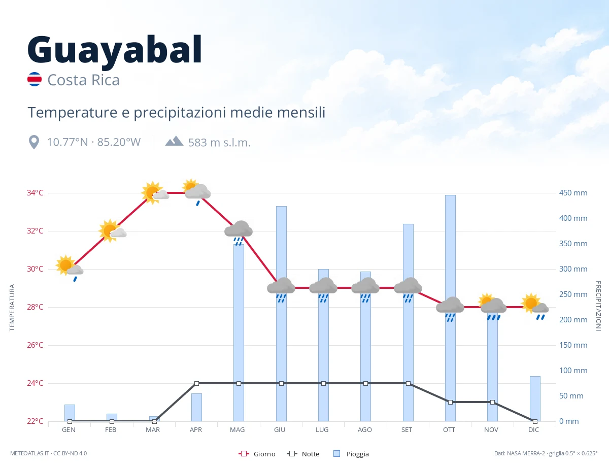 Guayabal - temperature e precipitazioni medie mensili