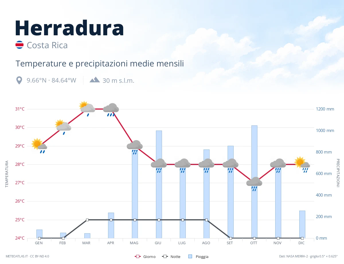 Herradura - temperature e precipitazioni medie mensili