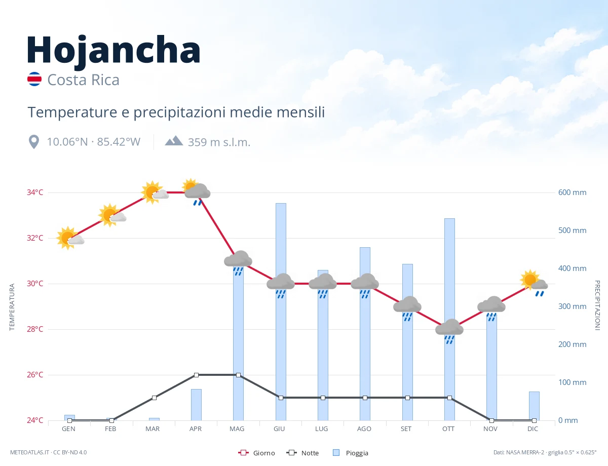 Hojancha - temperature e precipitazioni medie mensili