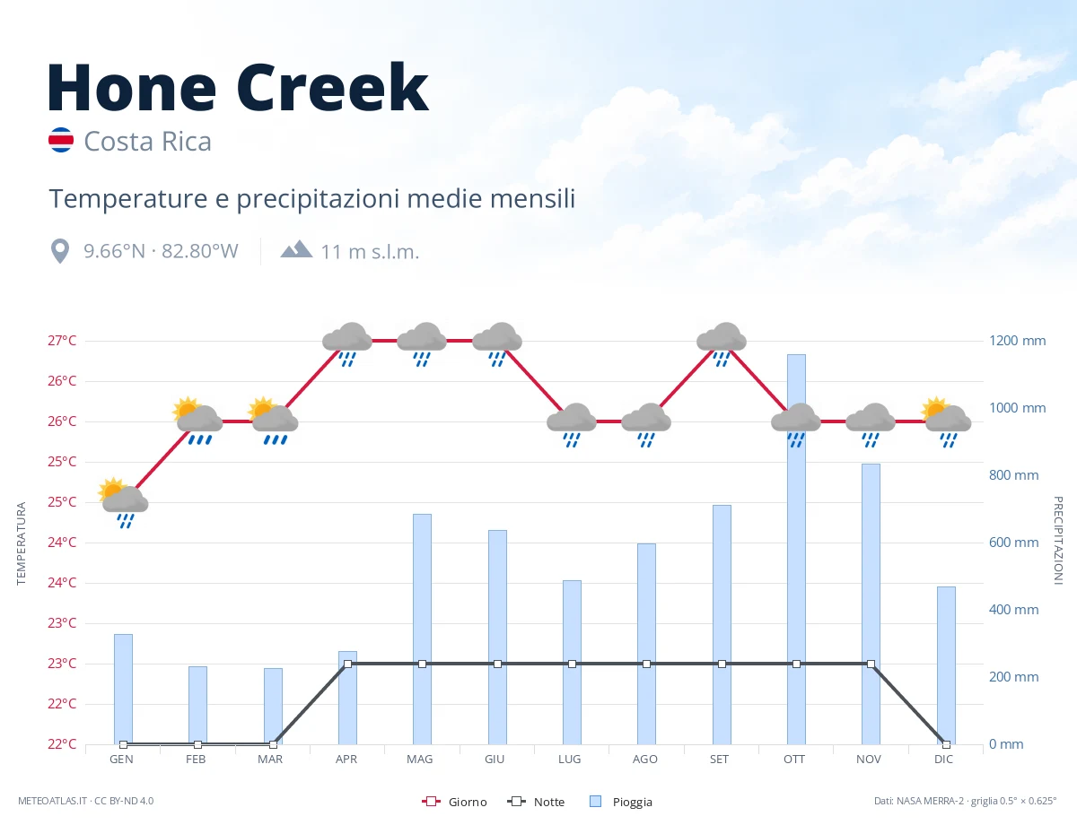 Hone Creek - temperature e precipitazioni medie mensili