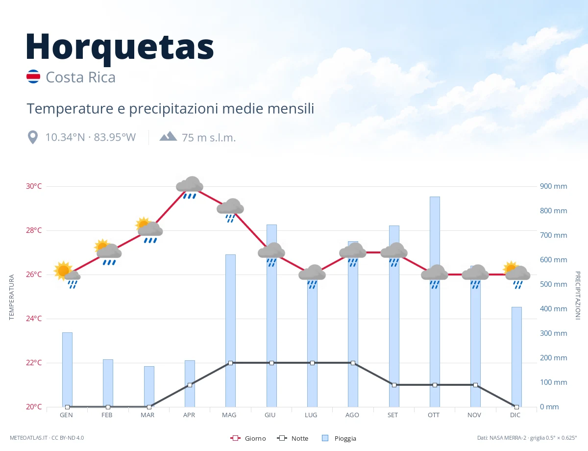 Horquetas - temperature e precipitazioni medie mensili