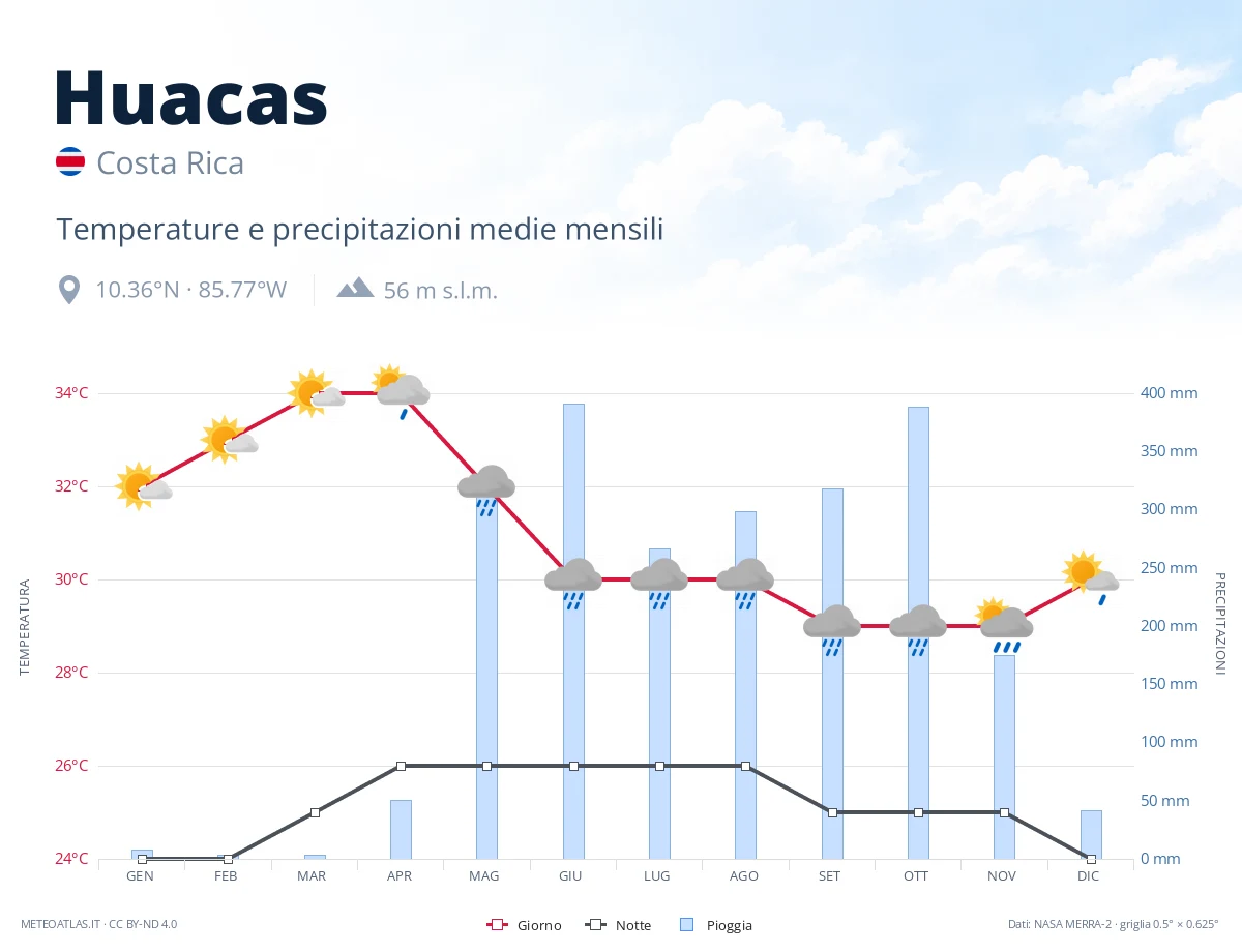 Huacas - temperature e precipitazioni medie mensili