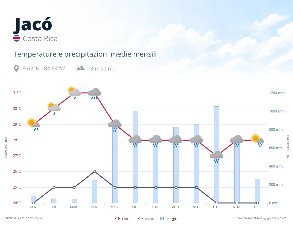 Jacó - temperature e precipitazioni medie mensili
