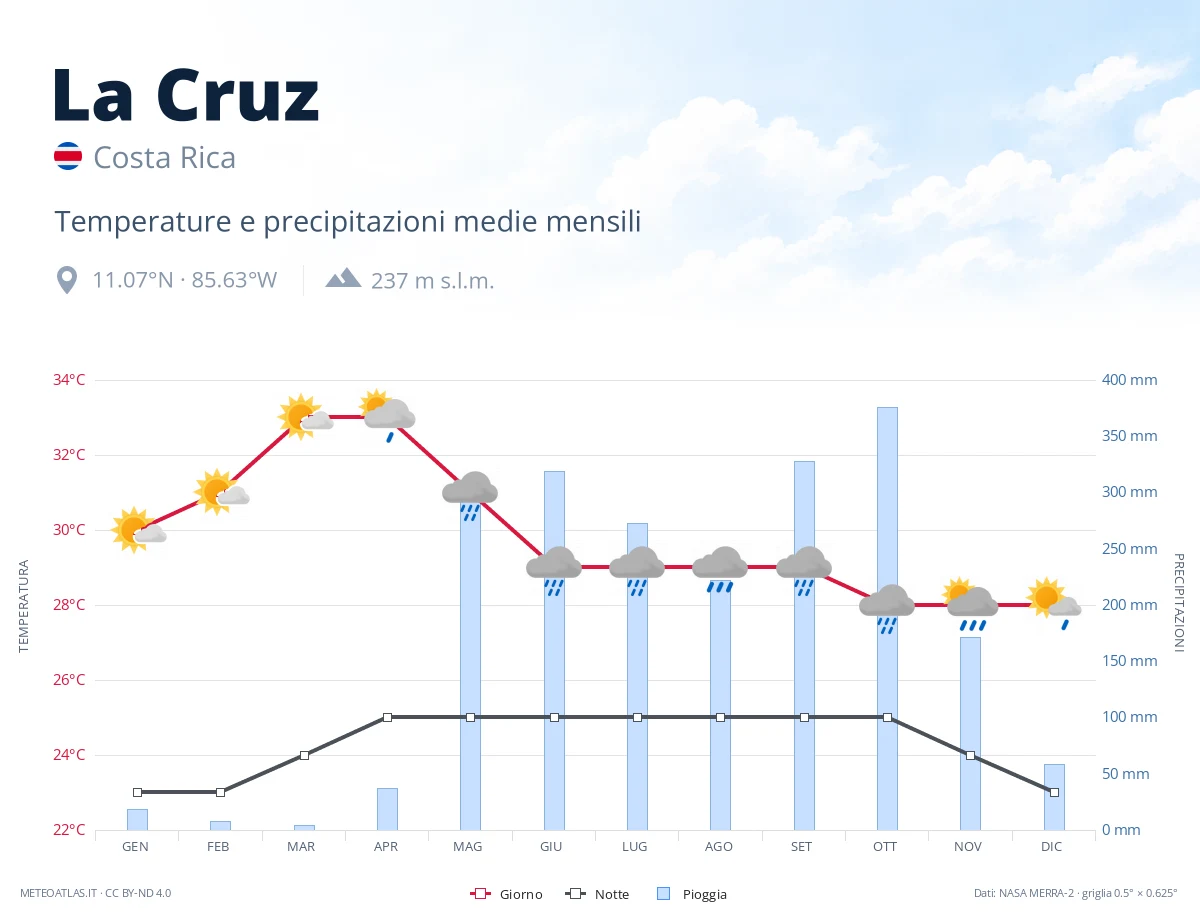 La Cruz - temperature e precipitazioni medie mensili