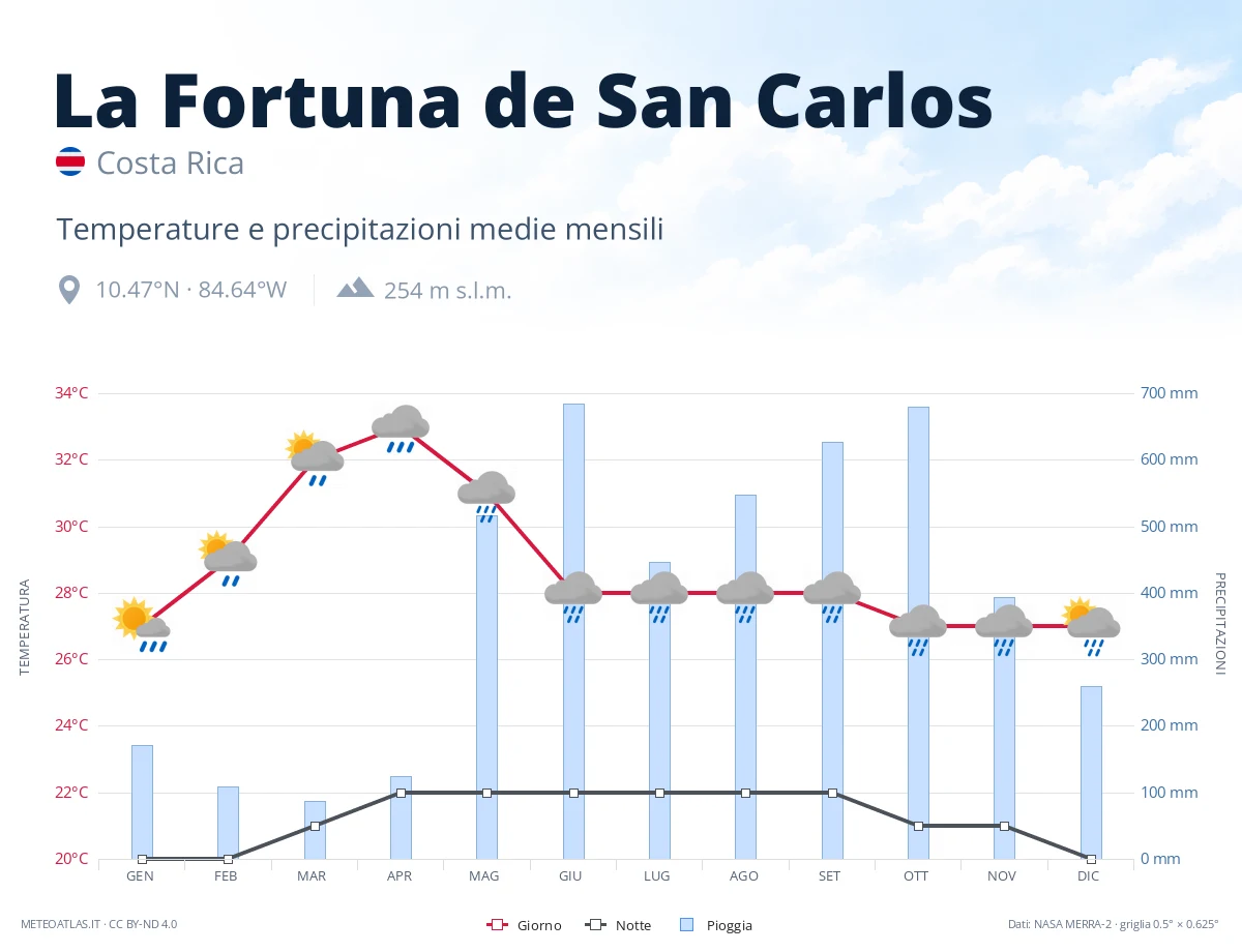 La Fortuna de San Carlos - temperature e precipitazioni medie mensili