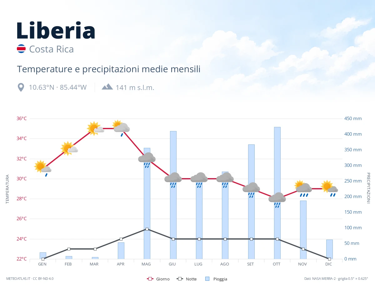 Liberia - temperature e precipitazioni medie mensili