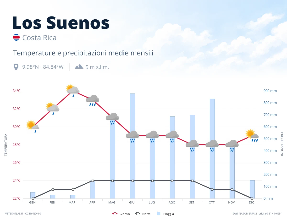 Los Suenos - temperature e precipitazioni medie mensili
