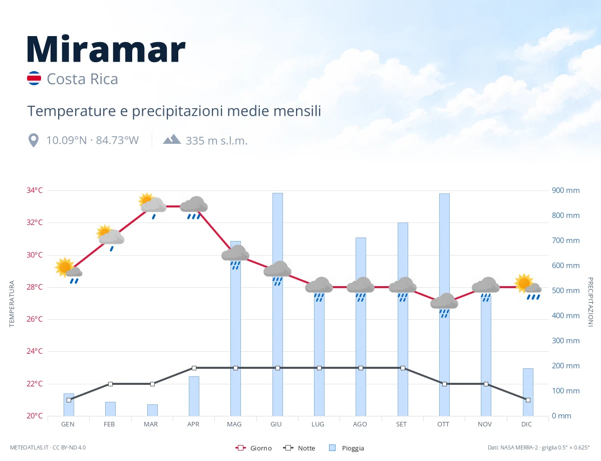 Miramar - temperature e precipitazioni medie mensili