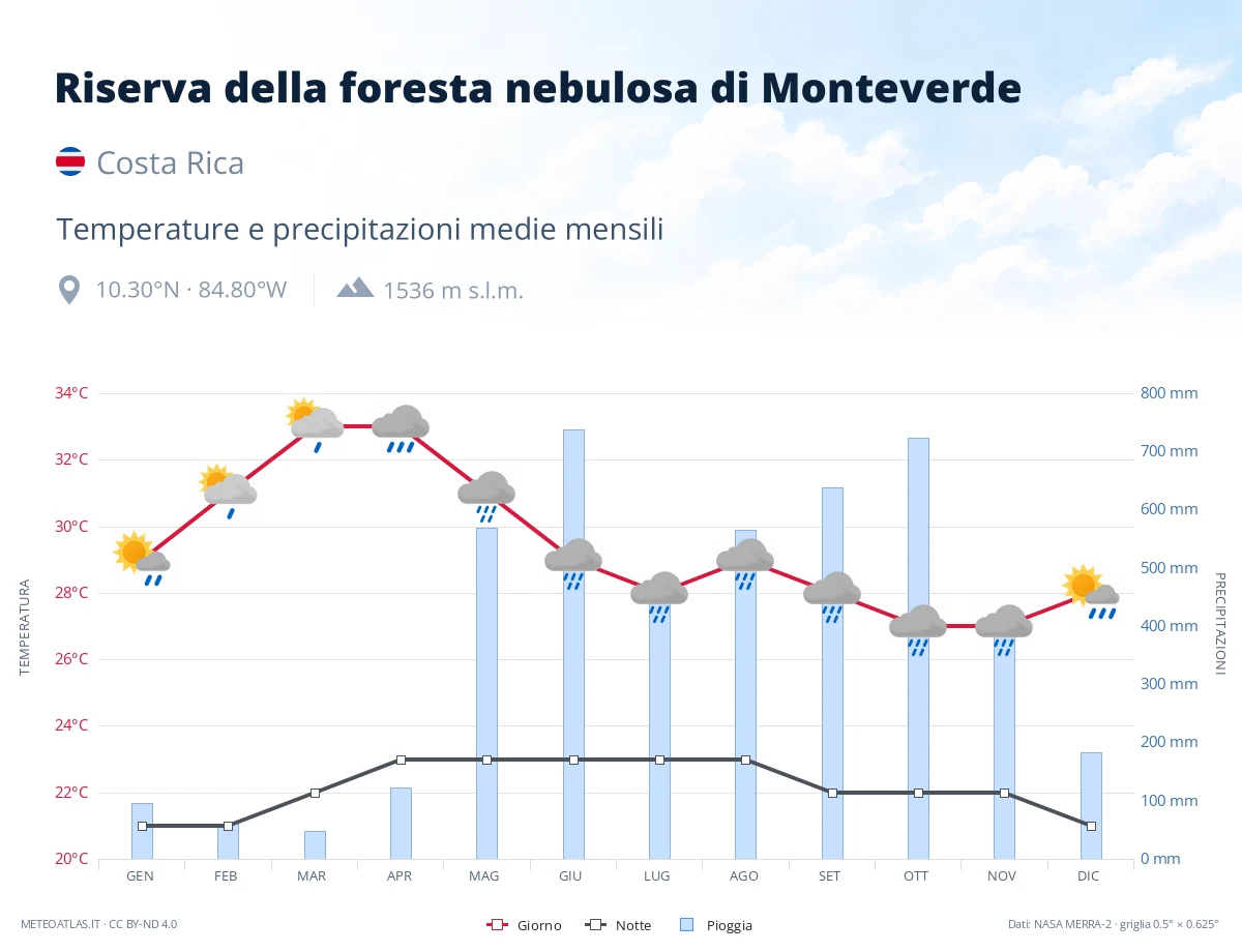 Riserva della foresta nebulosa di Monteverde - temperature e precipitazioni medie mensili