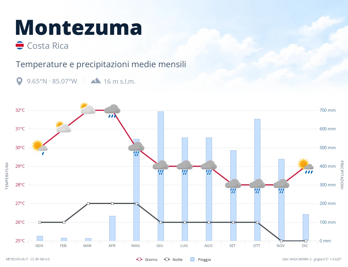 Montezuma - temperature e precipitazioni medie mensili