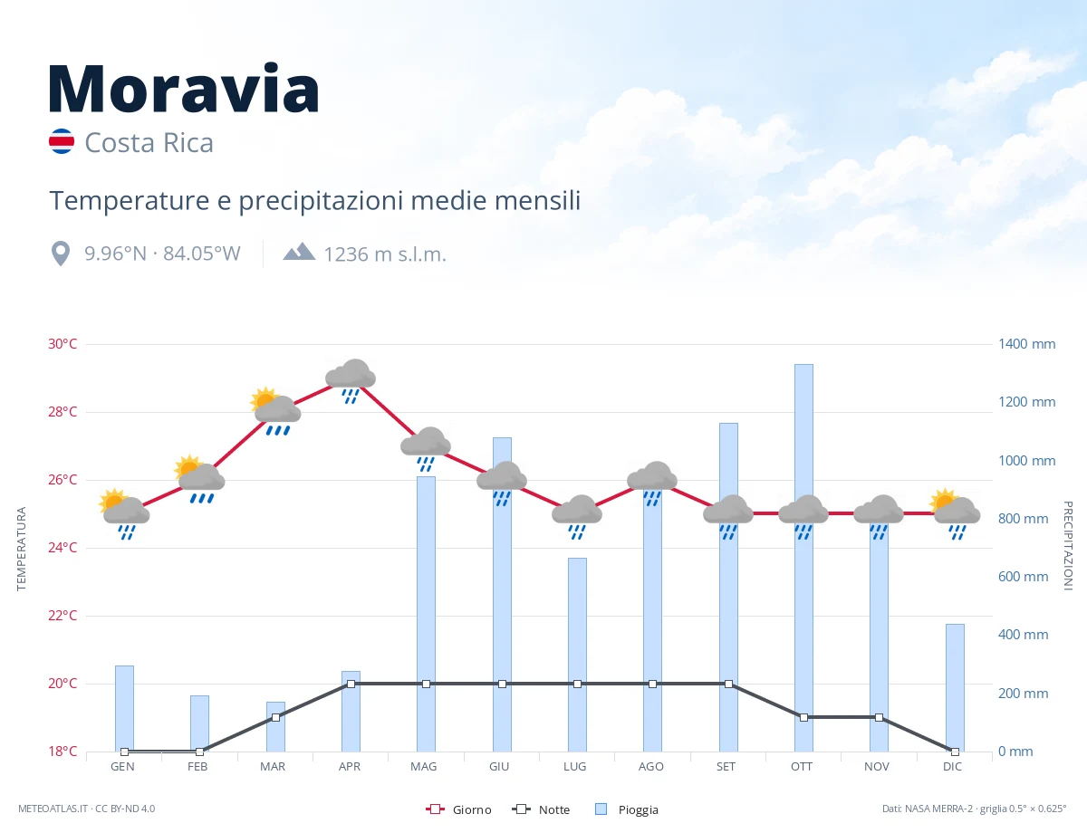 Moravia - temperature e precipitazioni medie mensili