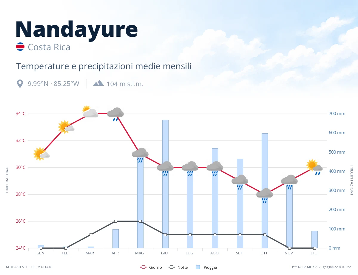 Nandayure - temperature e precipitazioni medie mensili