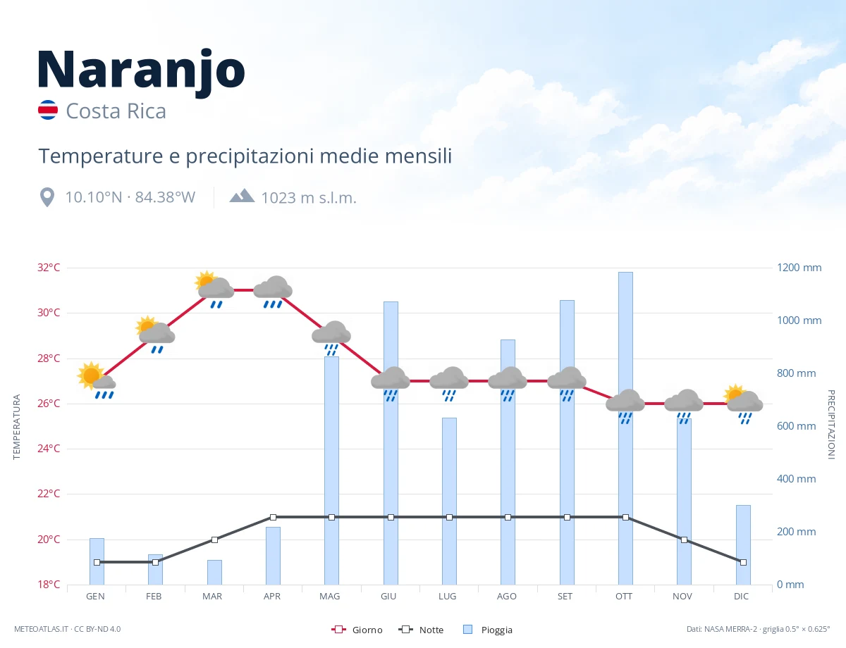 Naranjo - temperature e precipitazioni medie mensili