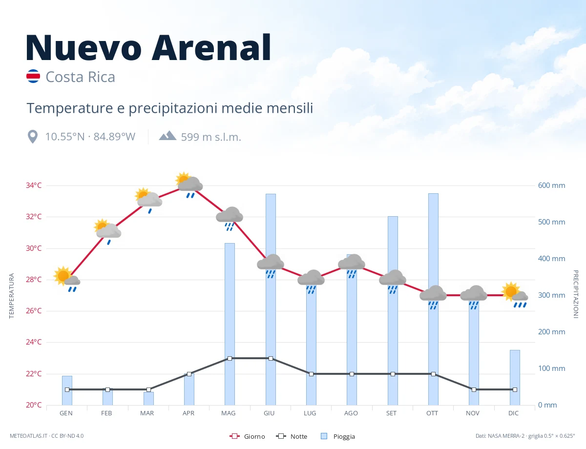 Nuevo Arenal - temperature e precipitazioni medie mensili