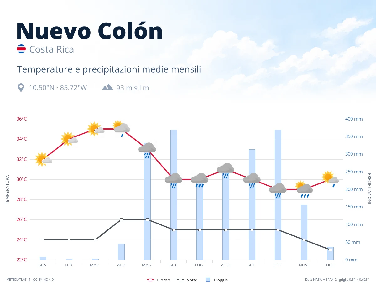 Nuevo Colón - temperature e precipitazioni medie mensili