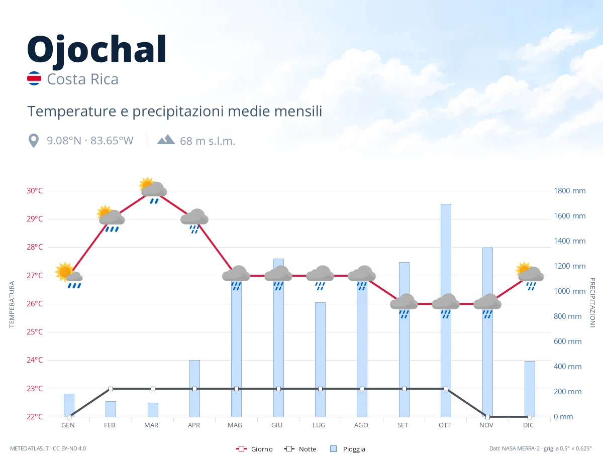 Ojochal - temperature e precipitazioni medie mensili