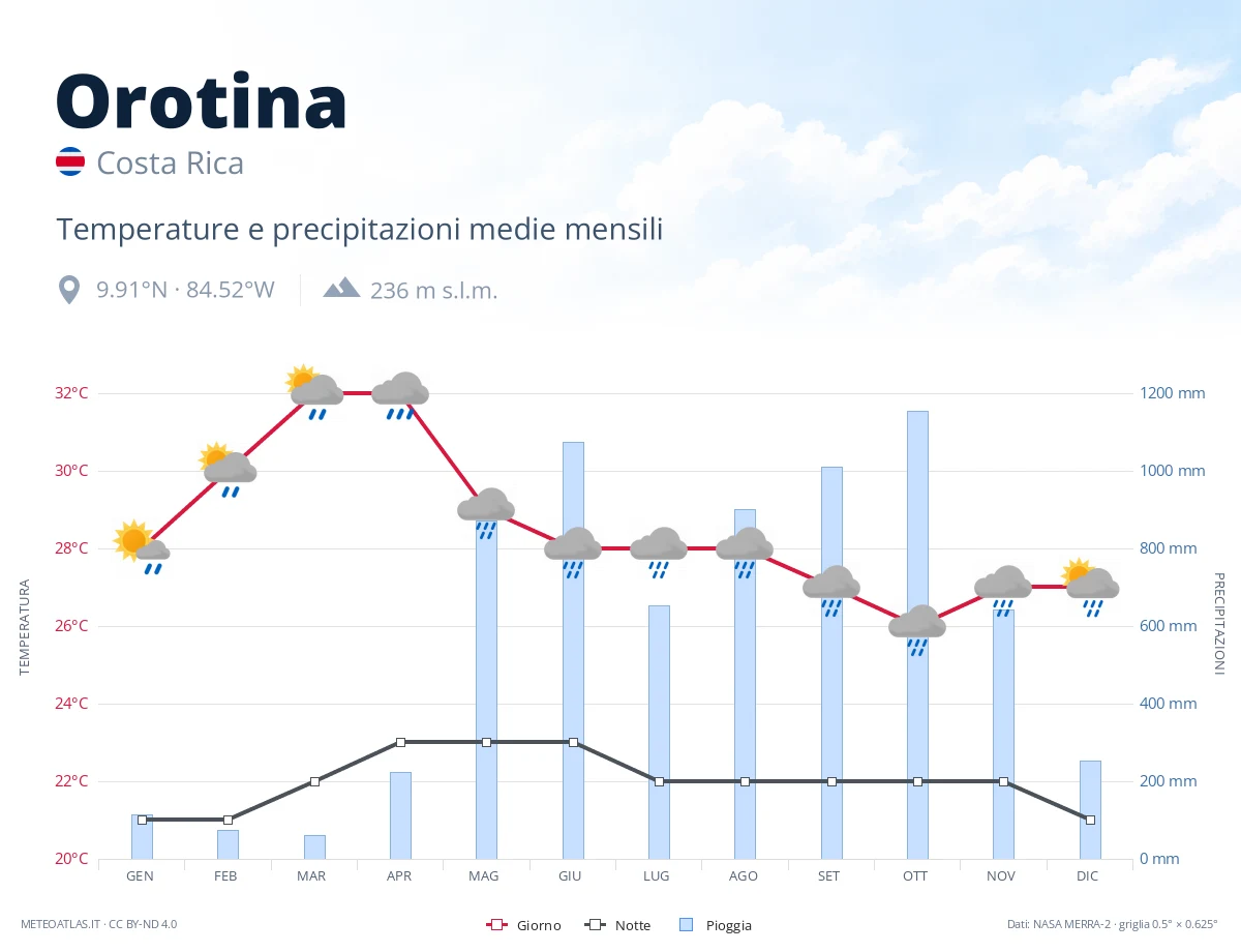 Orotina - temperature e precipitazioni medie mensili