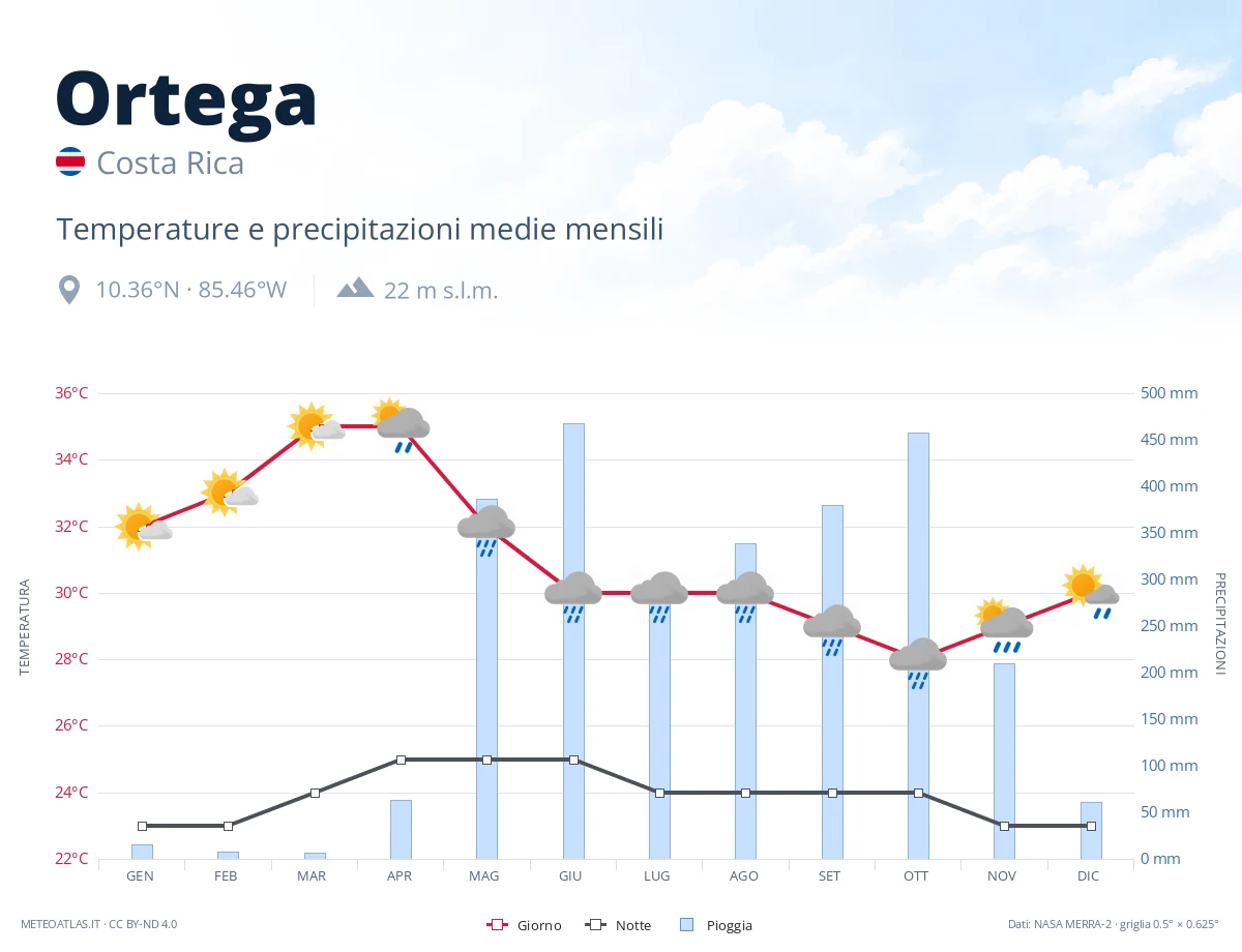 Ortega - temperature e precipitazioni medie mensili