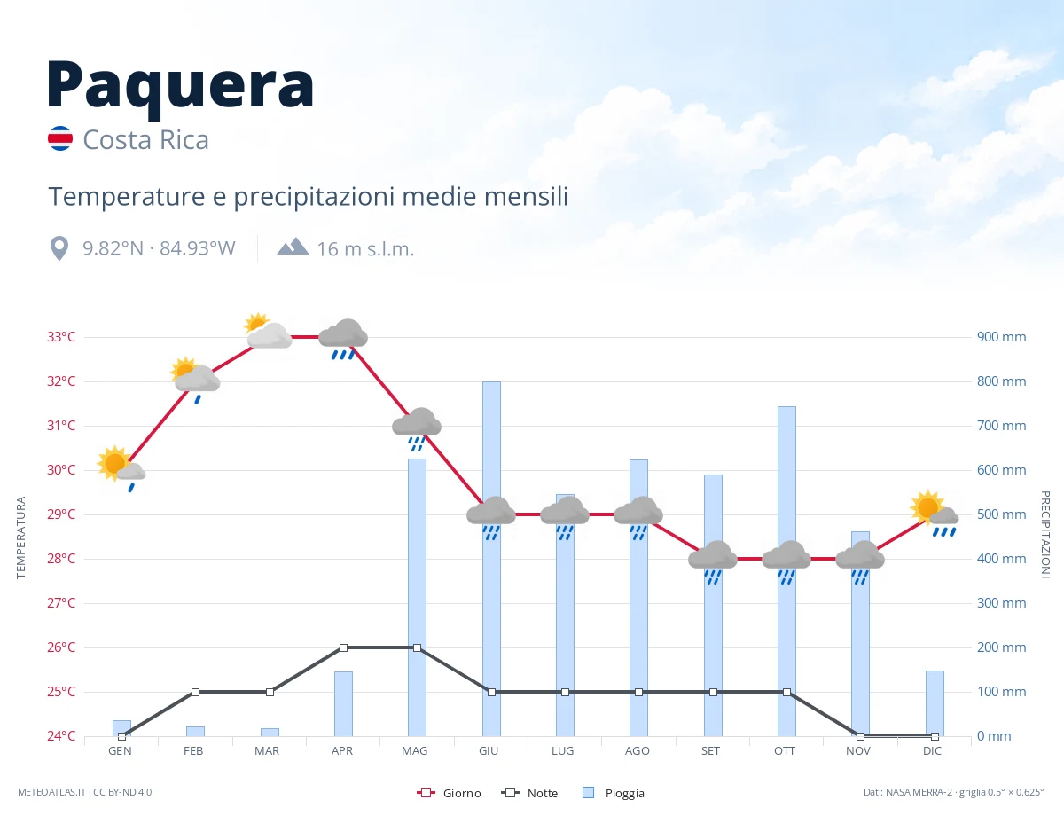 Paquera - temperature e precipitazioni medie mensili