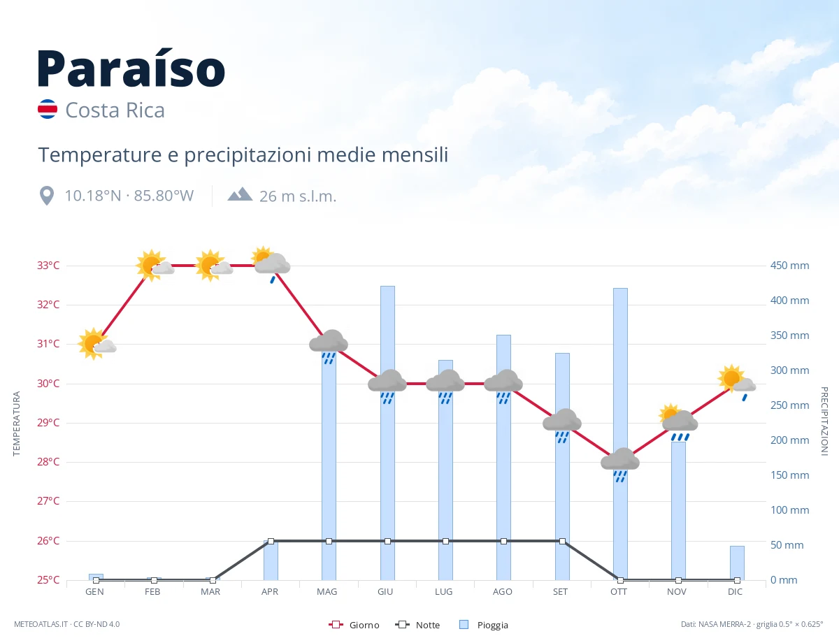 Paraíso - temperature e precipitazioni medie mensili