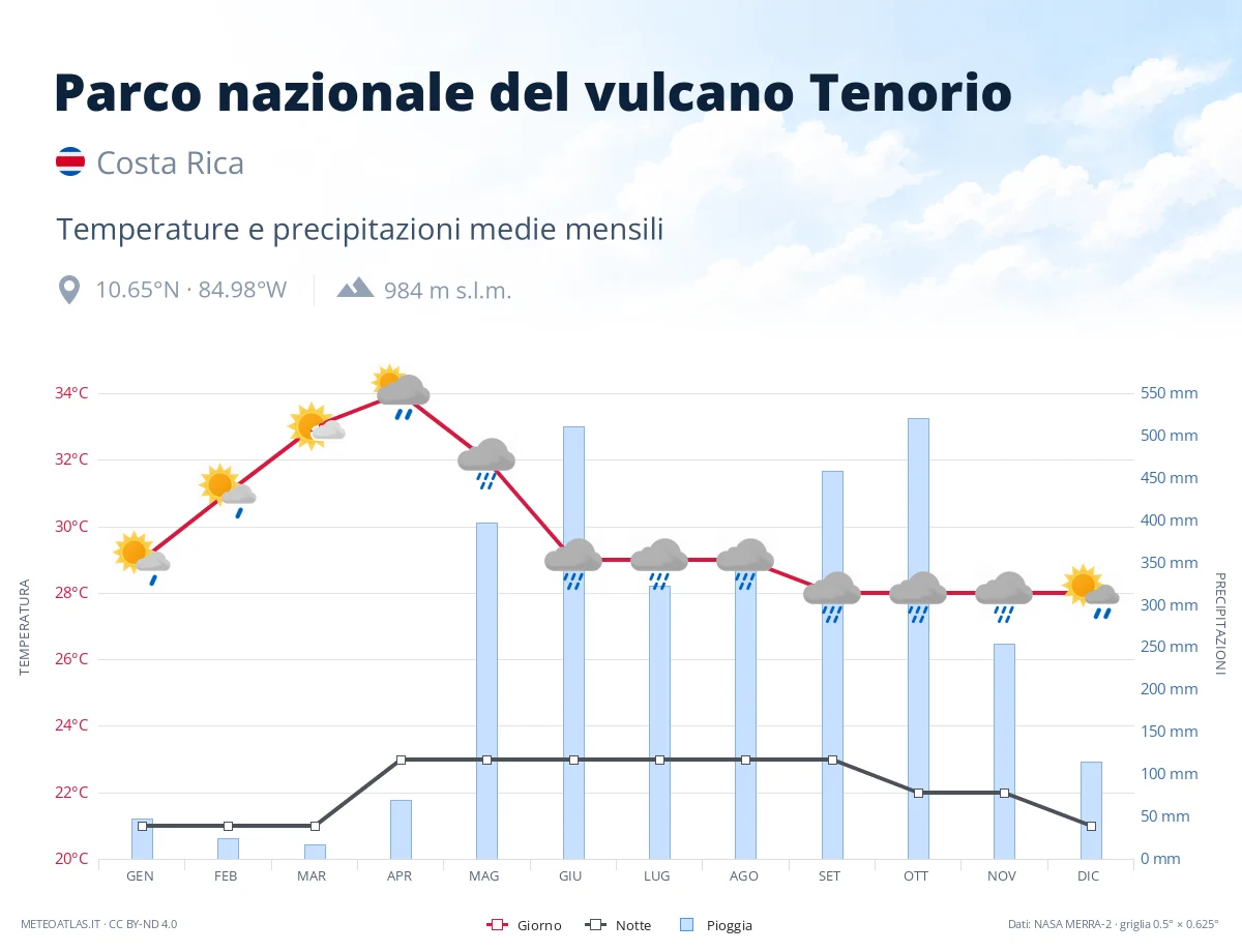 Parco nazionale del vulcano Tenorio - temperature e precipitazioni medie mensili