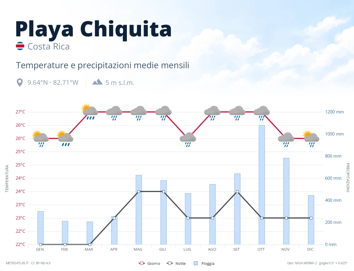 Playa Chiquita - temperature e precipitazioni medie mensili