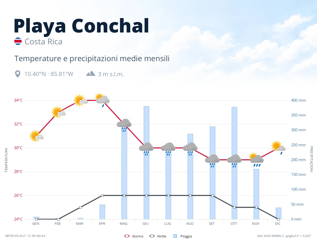 Playa Conchal - temperature e precipitazioni medie mensili