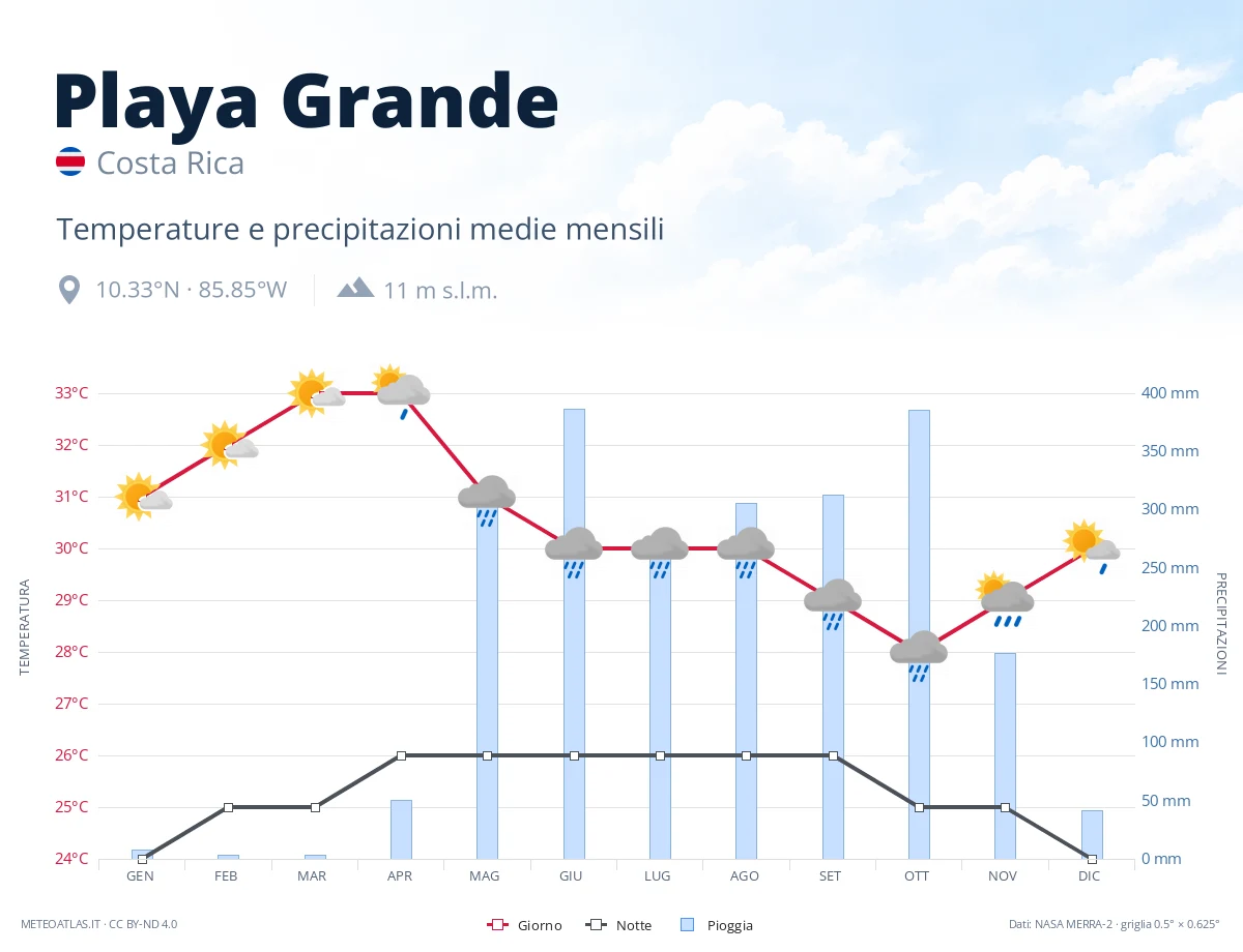 Playa Grande - temperature e precipitazioni medie mensili