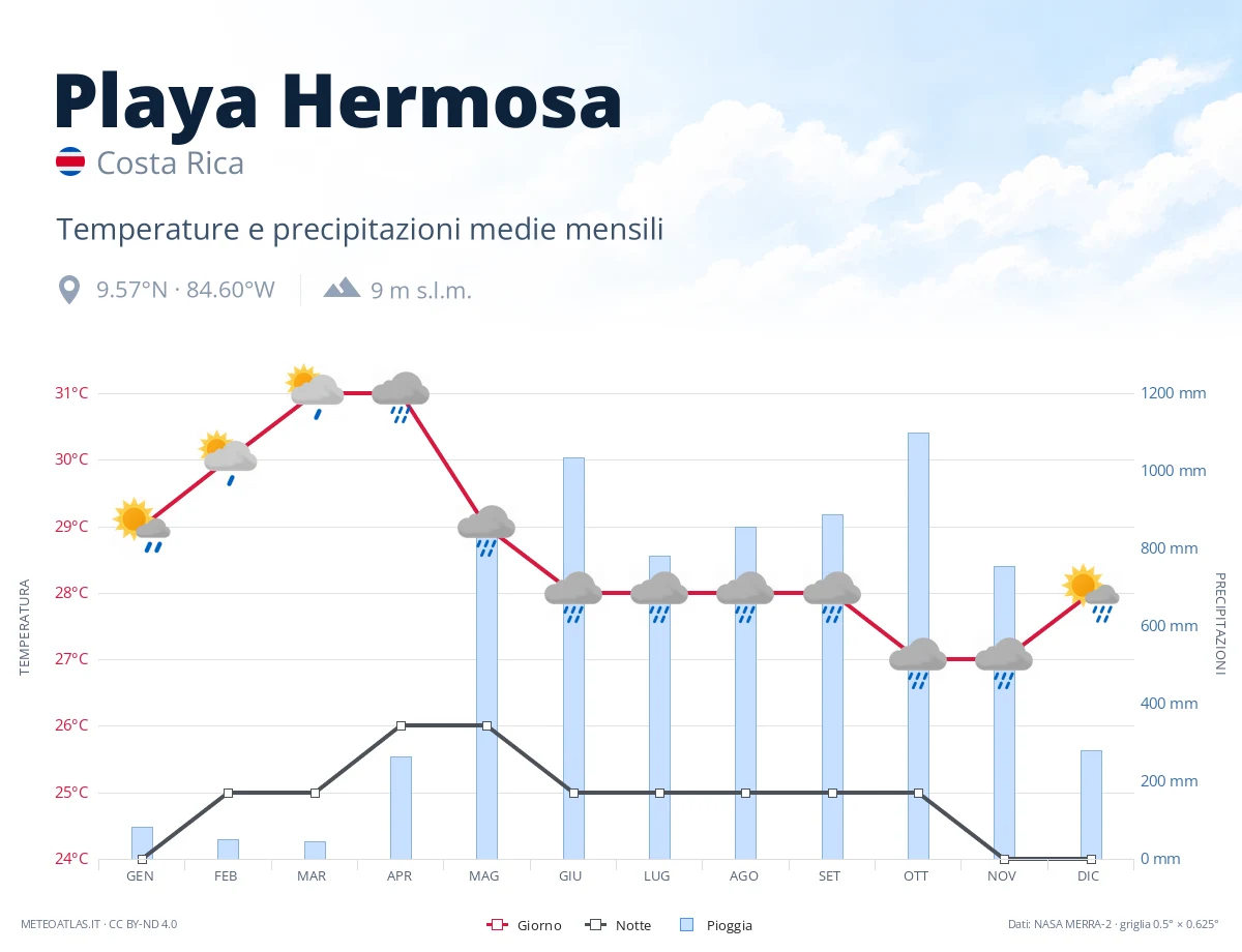 Playa Hermosa - temperature e precipitazioni medie mensili