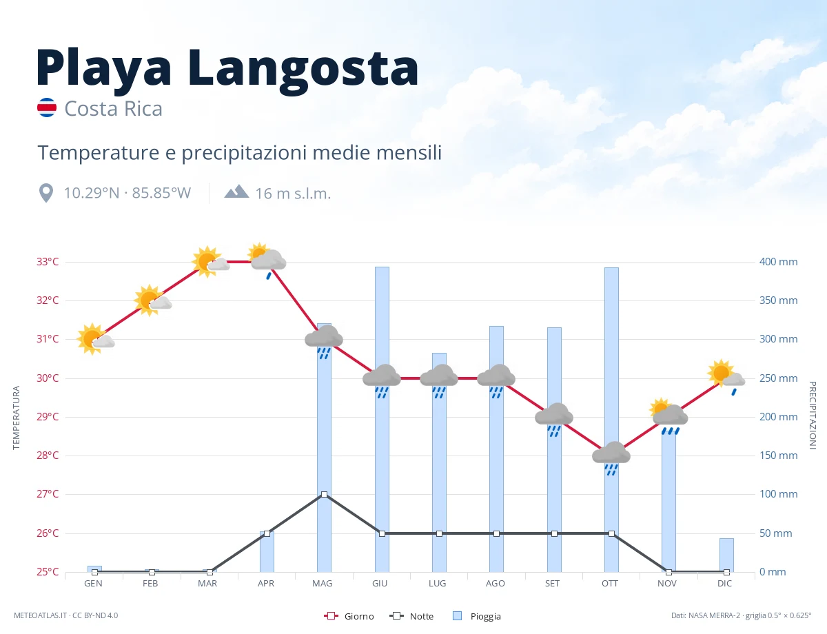 Playa Langosta - temperature e precipitazioni medie mensili