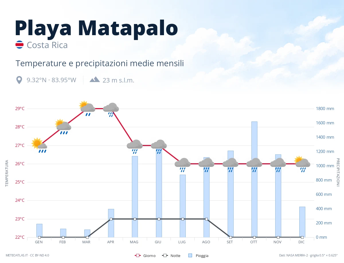 Playa Matapalo - temperature e precipitazioni medie mensili