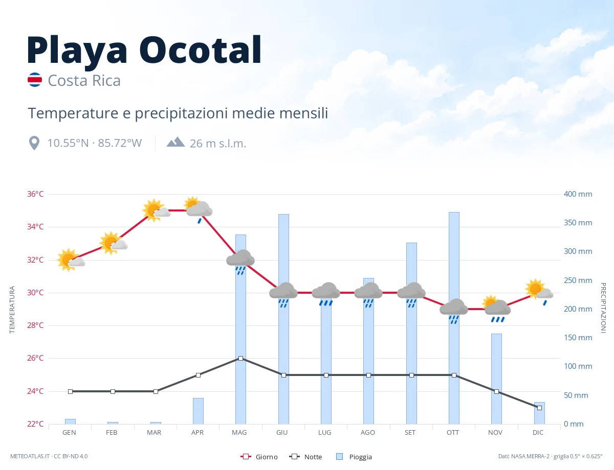 Playa Ocotal - temperature e precipitazioni medie mensili