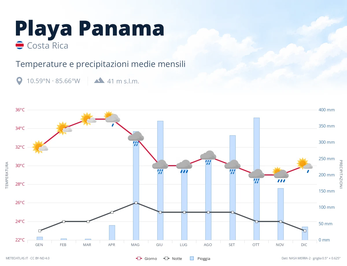 Playa Panama - temperature e precipitazioni medie mensili