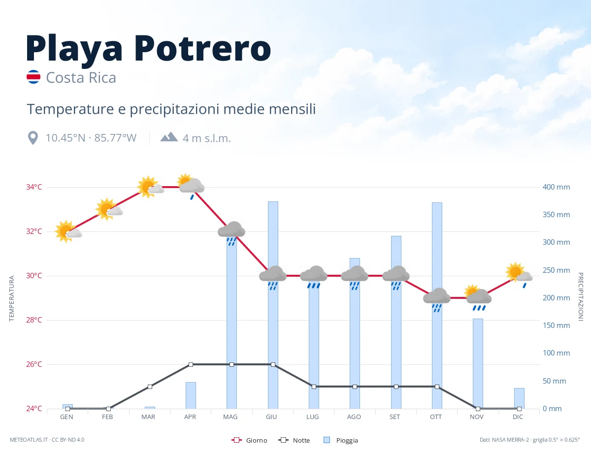 Playa Potrero - temperature e precipitazioni medie mensili