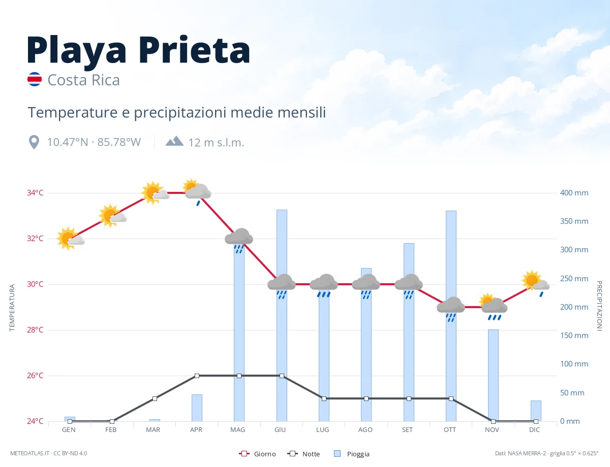 Playa Prieta - temperature e precipitazioni medie mensili