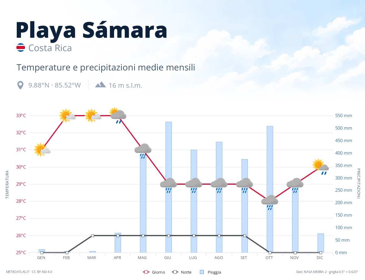 Playa Sámara - temperature e precipitazioni medie mensili