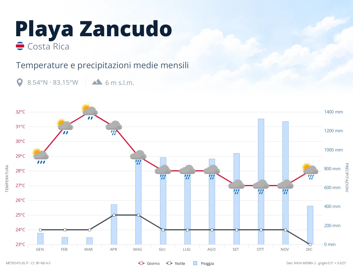 Playa Zancudo - temperature e precipitazioni medie mensili