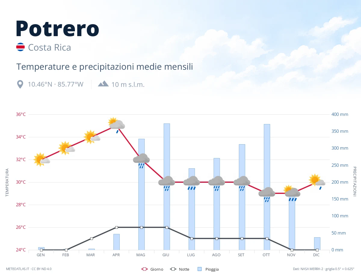 Potrero - temperature e precipitazioni medie mensili