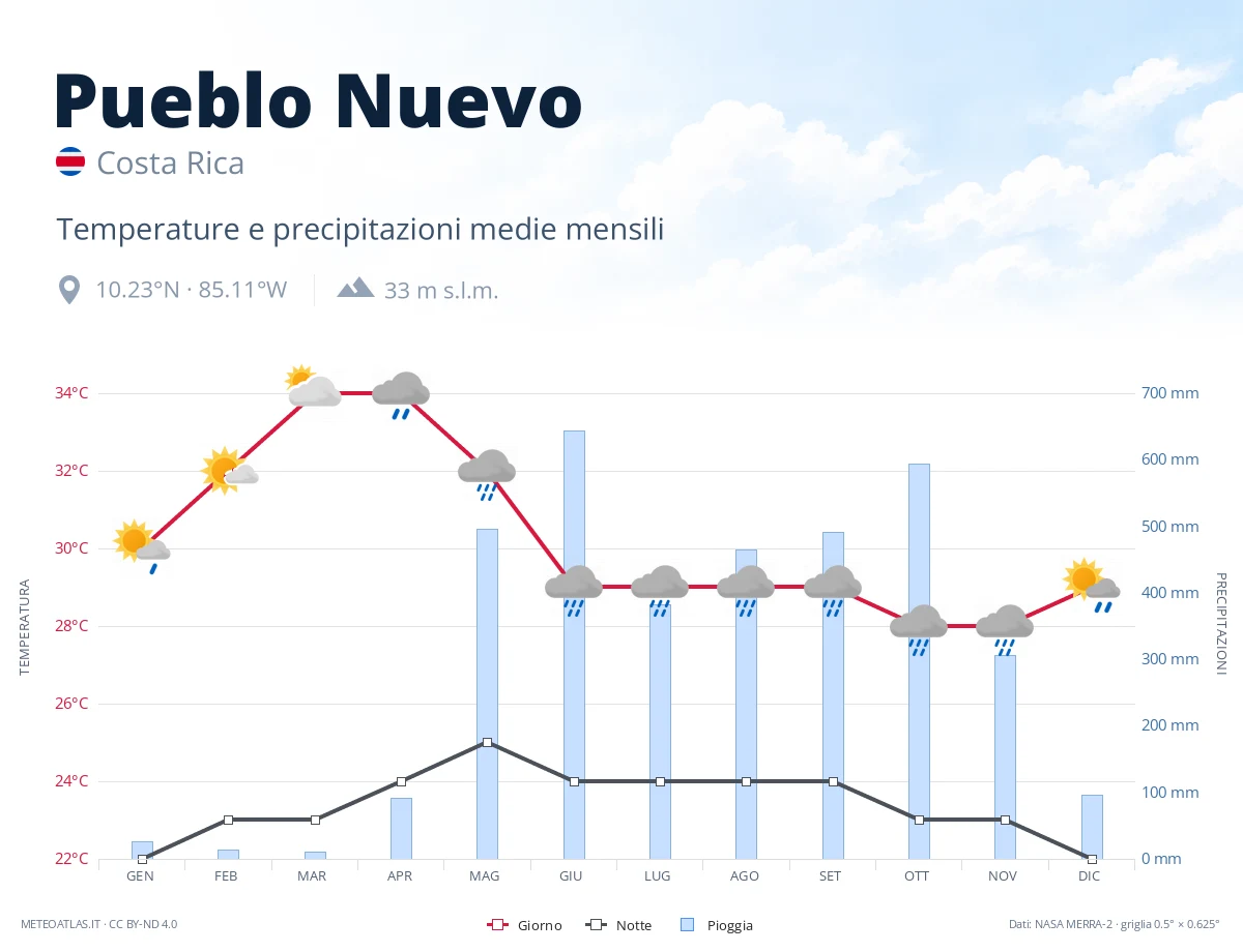 Pueblo Nuevo - temperature e precipitazioni medie mensili