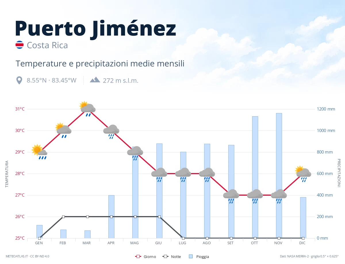 Puerto Jiménez - temperature e precipitazioni medie mensili