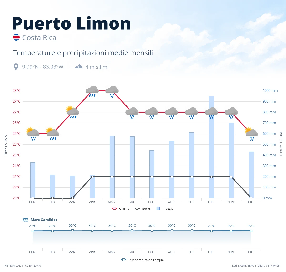 Puerto Limon - temperature e precipitazioni medie mensili