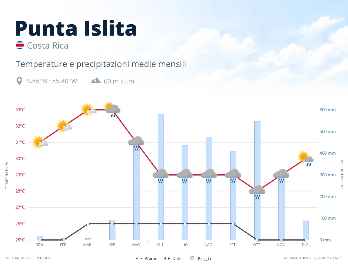 Punta Islita - temperature e precipitazioni medie mensili