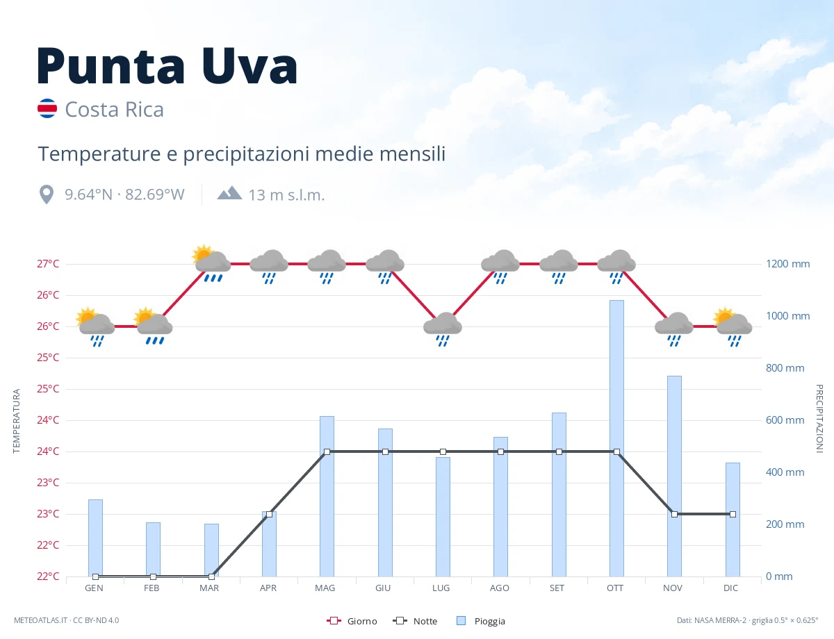 Punta Uva - temperature e precipitazioni medie mensili