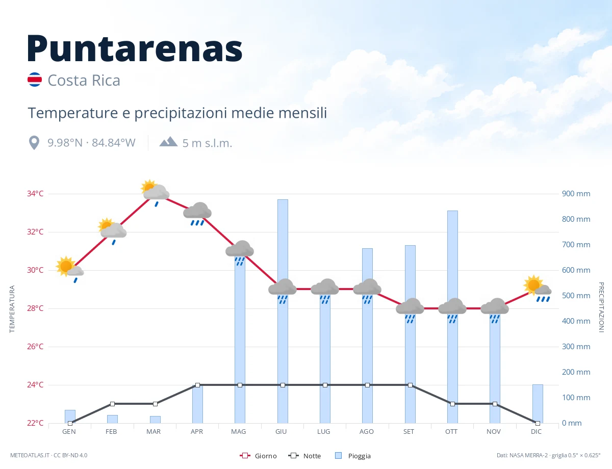 Puntarenas - temperature e precipitazioni medie mensili