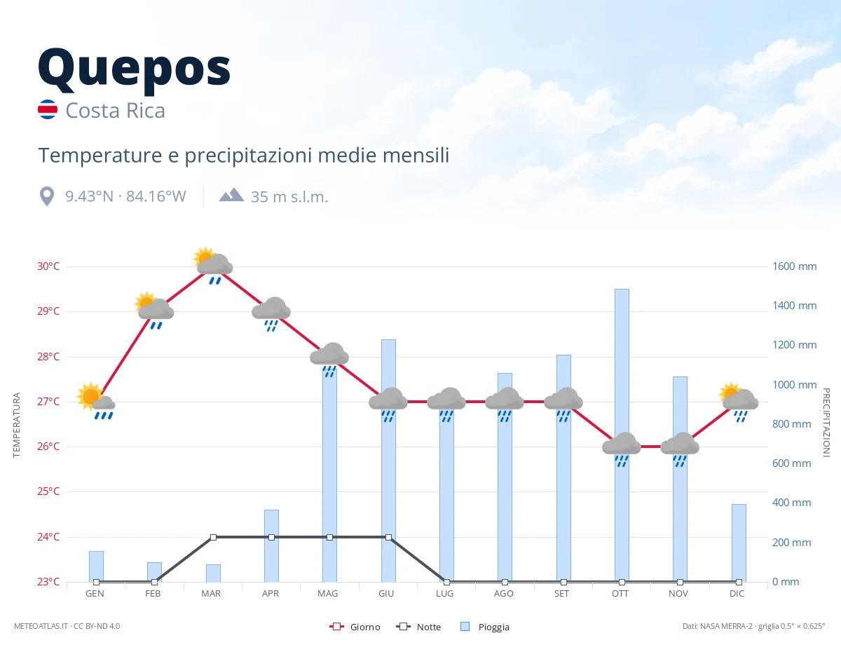 Quepos - temperature e precipitazioni medie mensili