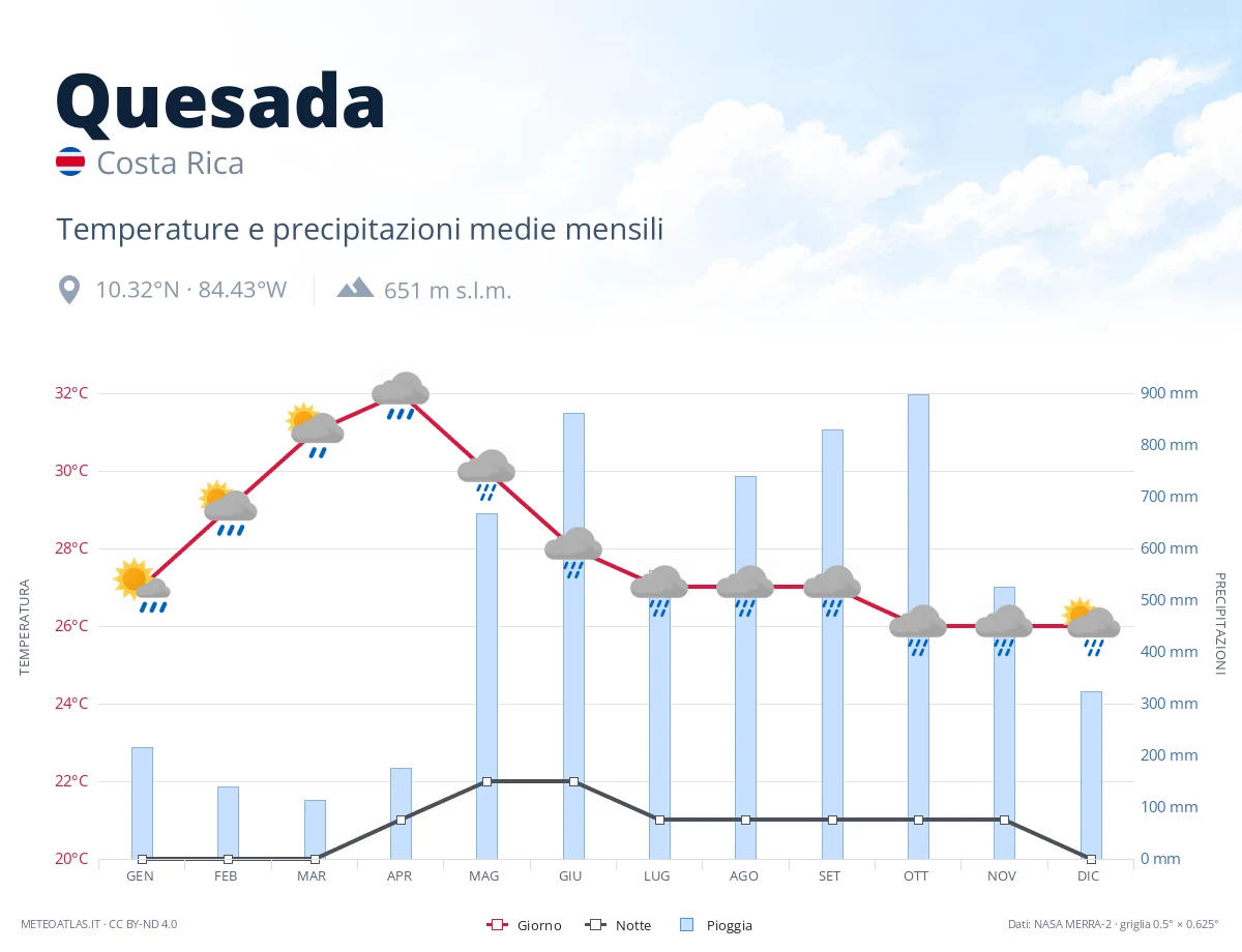 Quesada - temperature e precipitazioni medie mensili