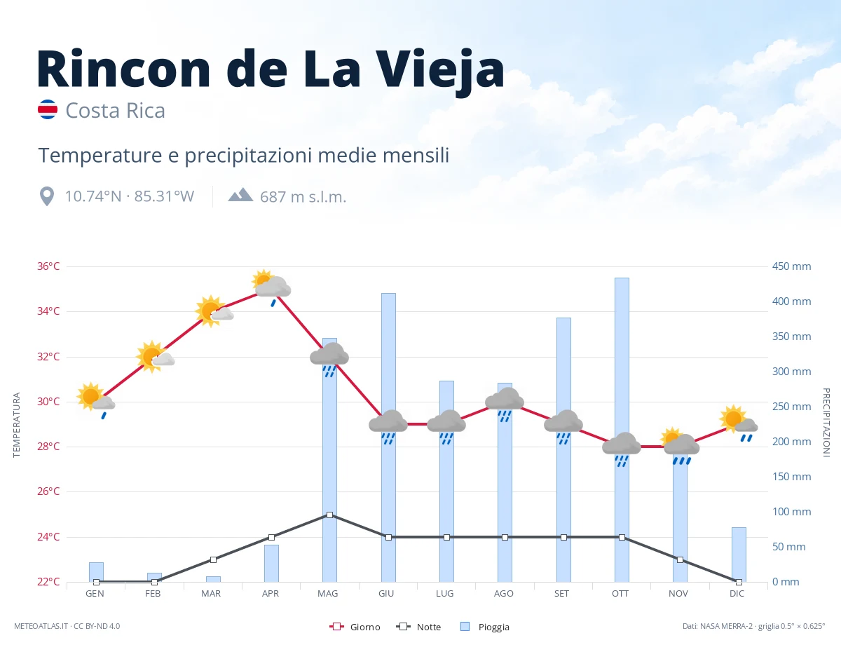 Rincon de La Vieja - temperature e precipitazioni medie mensili