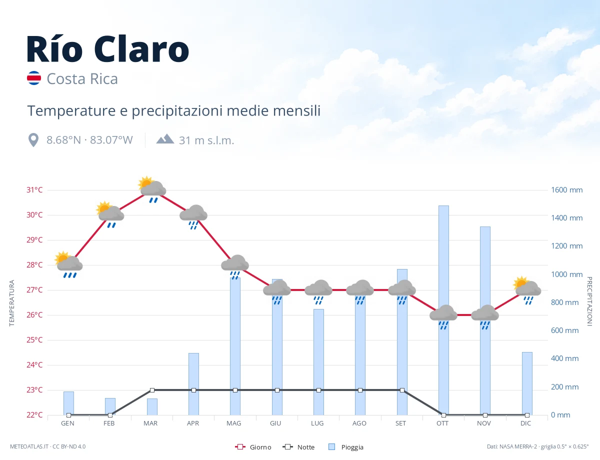 Río Claro - temperature e precipitazioni medie mensili